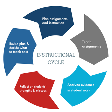 Instructional cycle