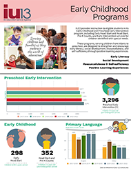 Early Childhood Programs infographic