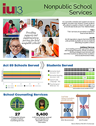 Nonpublic School Services infographic