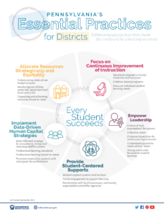 Essential Practices for Districts