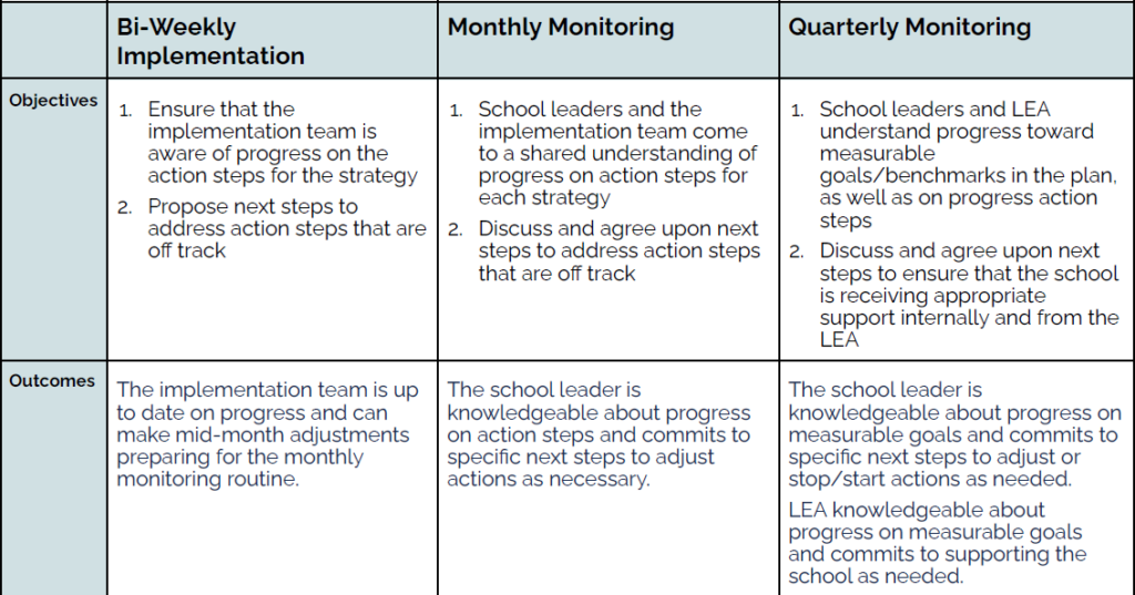 Monitoring Routines