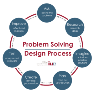 Problem Solving Design Process - Secondary